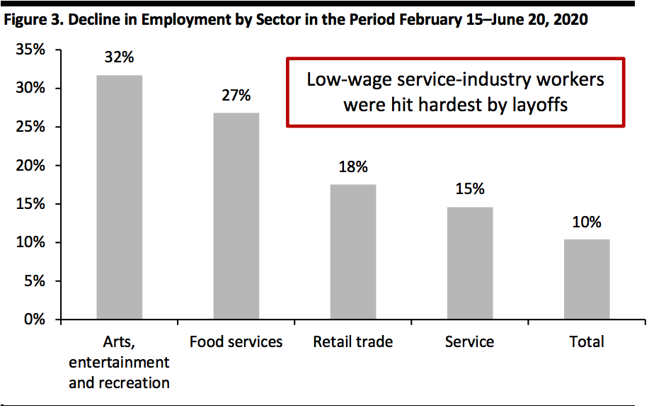 Decline in Employment by Sector in the Period February 15–June 20, 2020