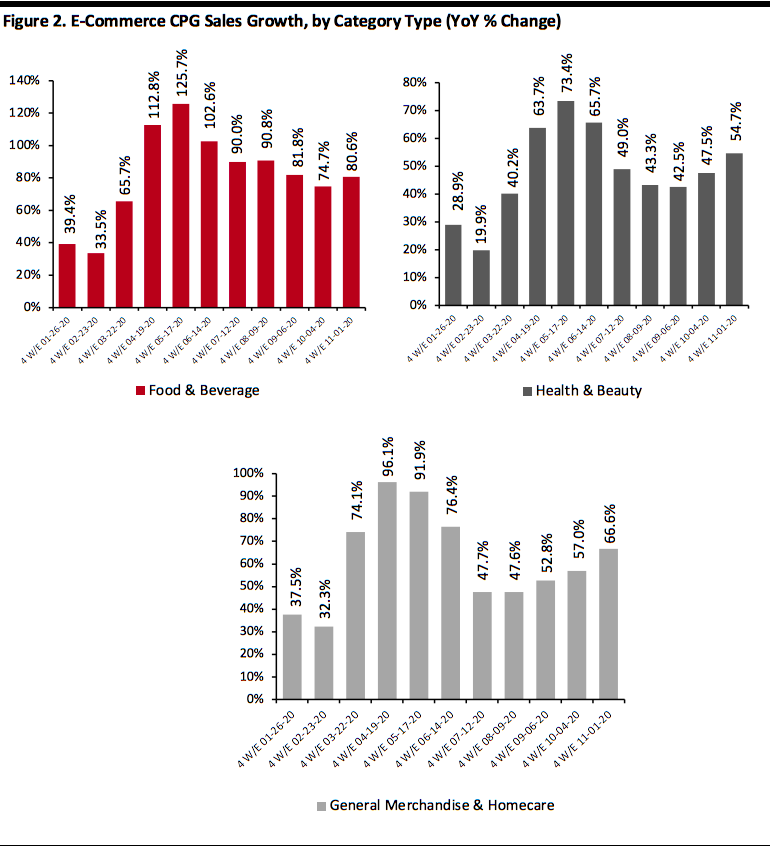 E-Commerce CPG Sales Growth, by Category Type