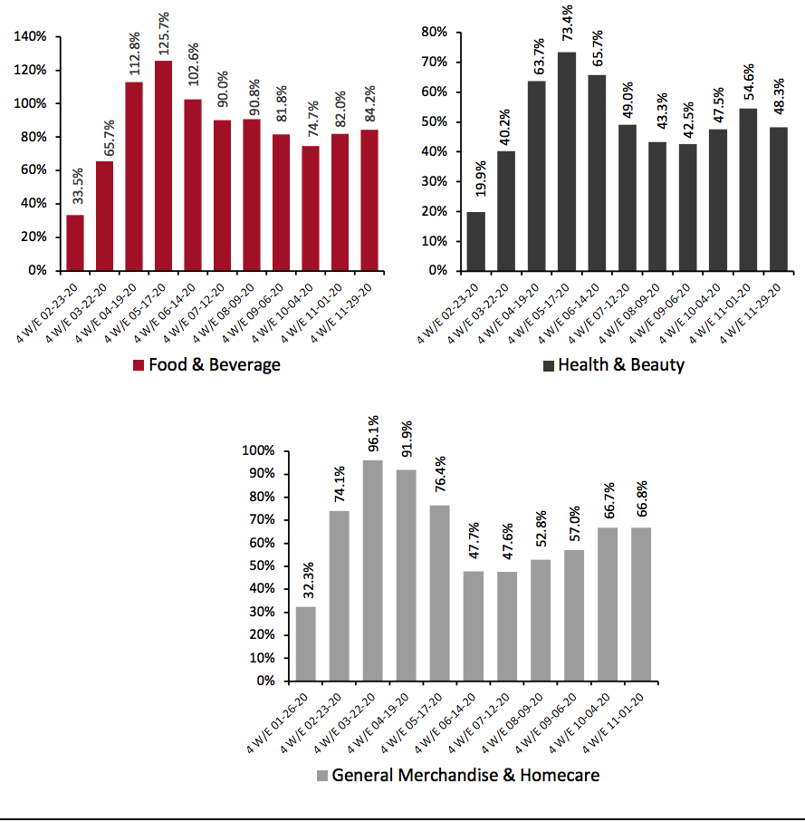 E-Commerce CPG Sales Growth, by Category Type