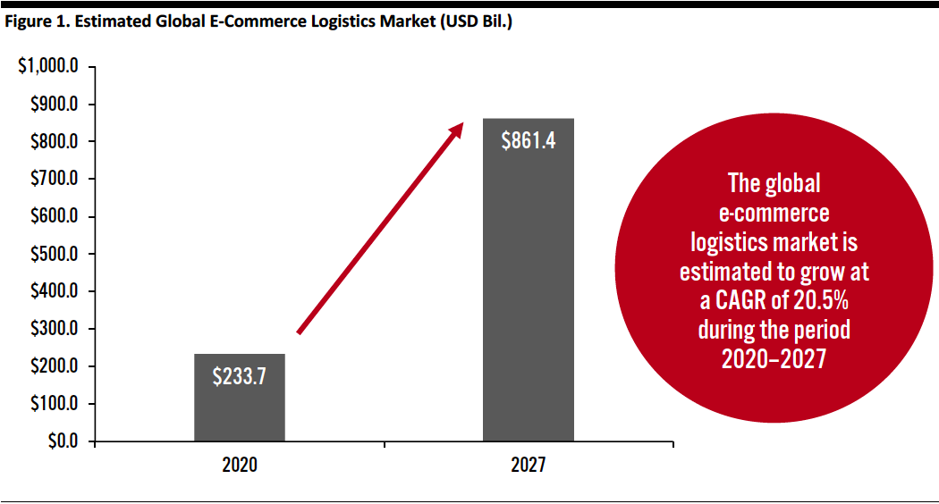 Estimated Global E-Commerce Logistics Market 