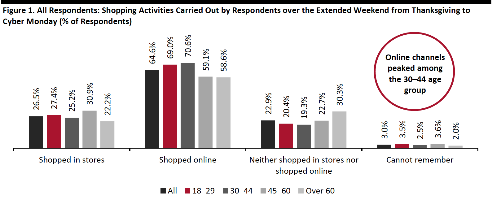 Figure 1. All Respondents: Shopping Activities Carried Out by Respondents over the Extended Weekend from Thanksgiving to Cyber Monday (% of Respondents)