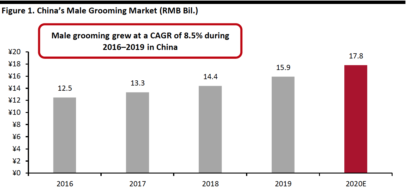 Figure 1. China’s Male Grooming Market (RMB Bil.)