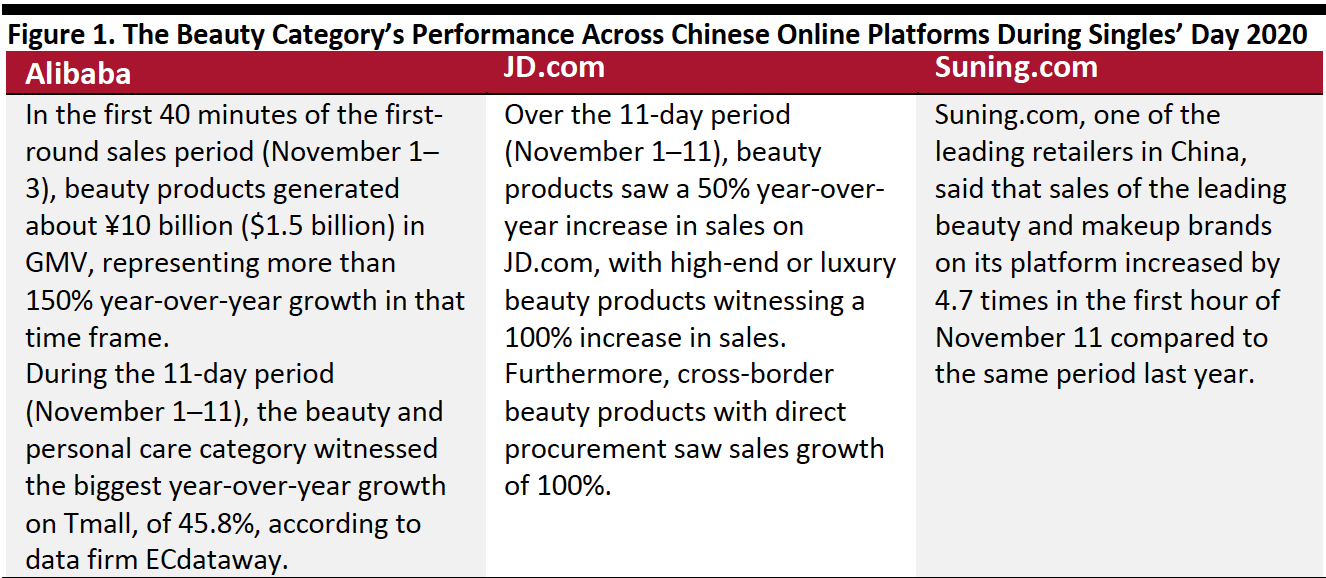 Figure 1. The Beauty Category’s Performance Across Chinese Online Platforms During Singles’ Day 2020