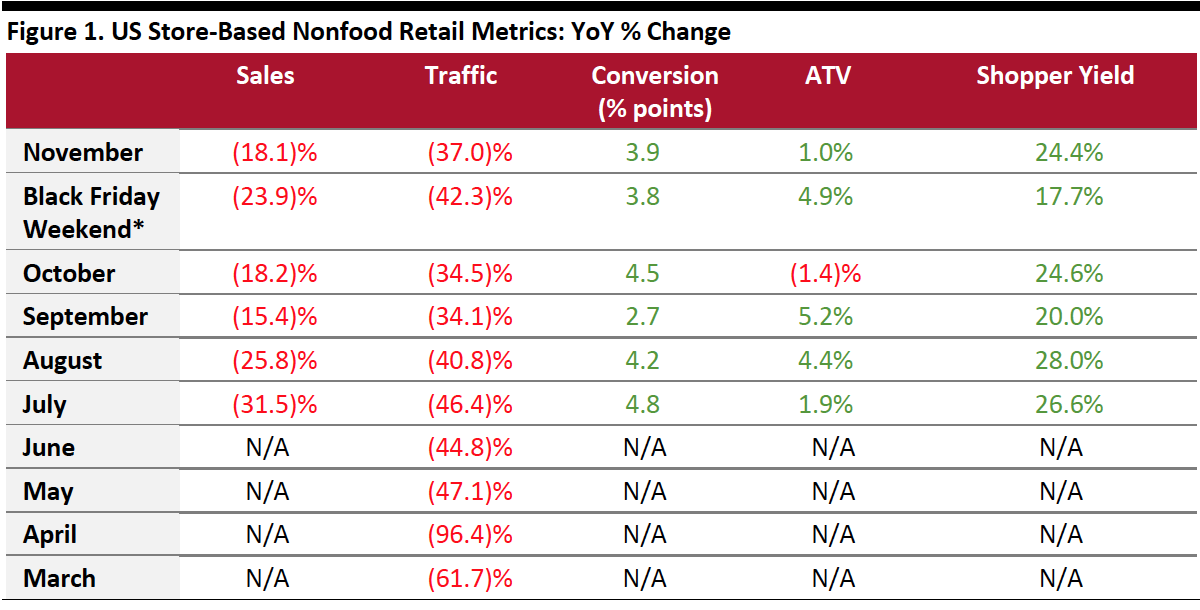 Figure 1. US Store-Based Nonfood Retail Metrics: YoY % Change