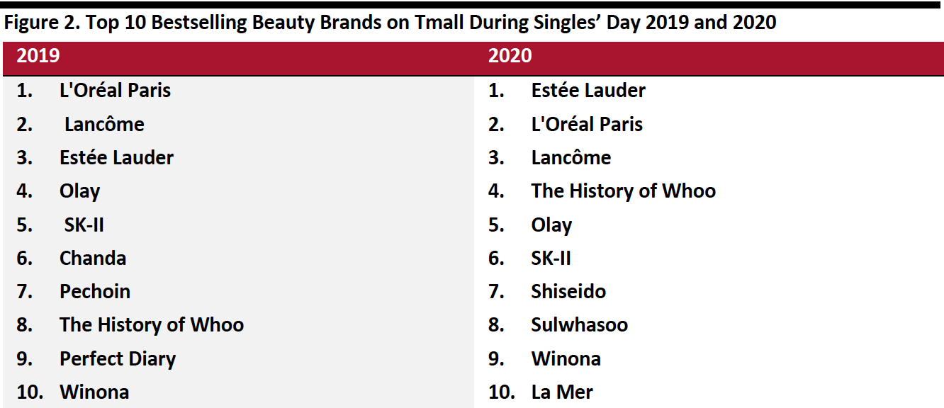 Figure 2. Top 10 Bestselling Beauty Brands on Tmall During Singles’ Day 2019 and 2020 