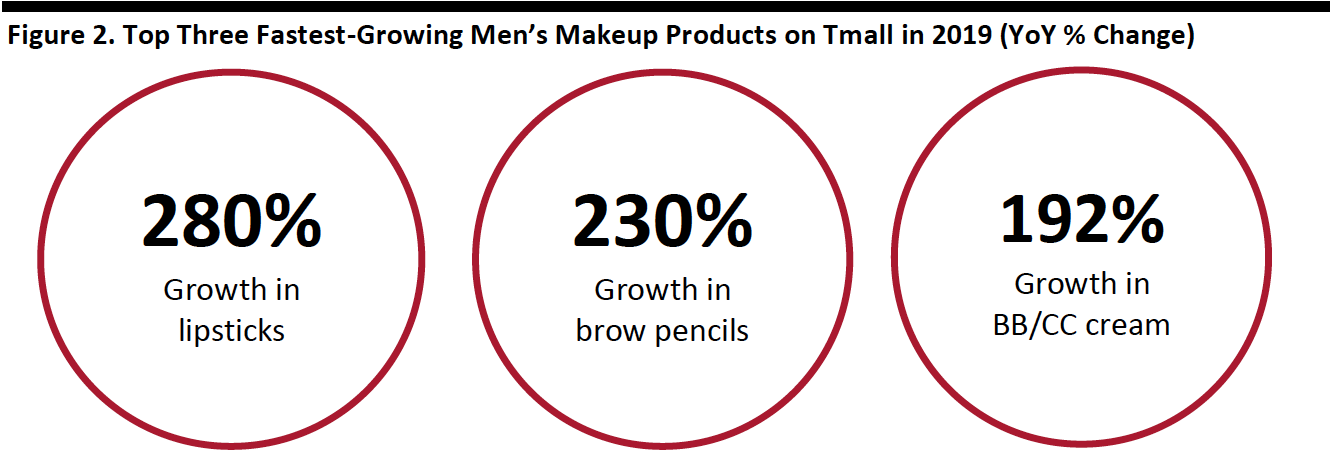 Figure 2. Top Three Fastest-Growing Men’s Makeup Products on Tmall in 2019 (YoY % Change)