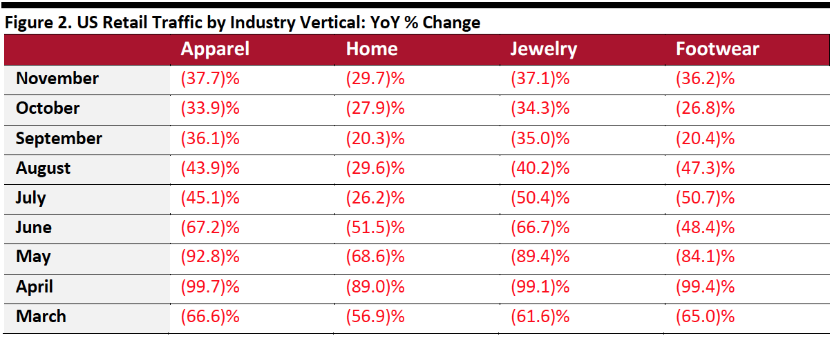 Figure 2. US Retail Traffic by Industry Vertical: YoY % Change