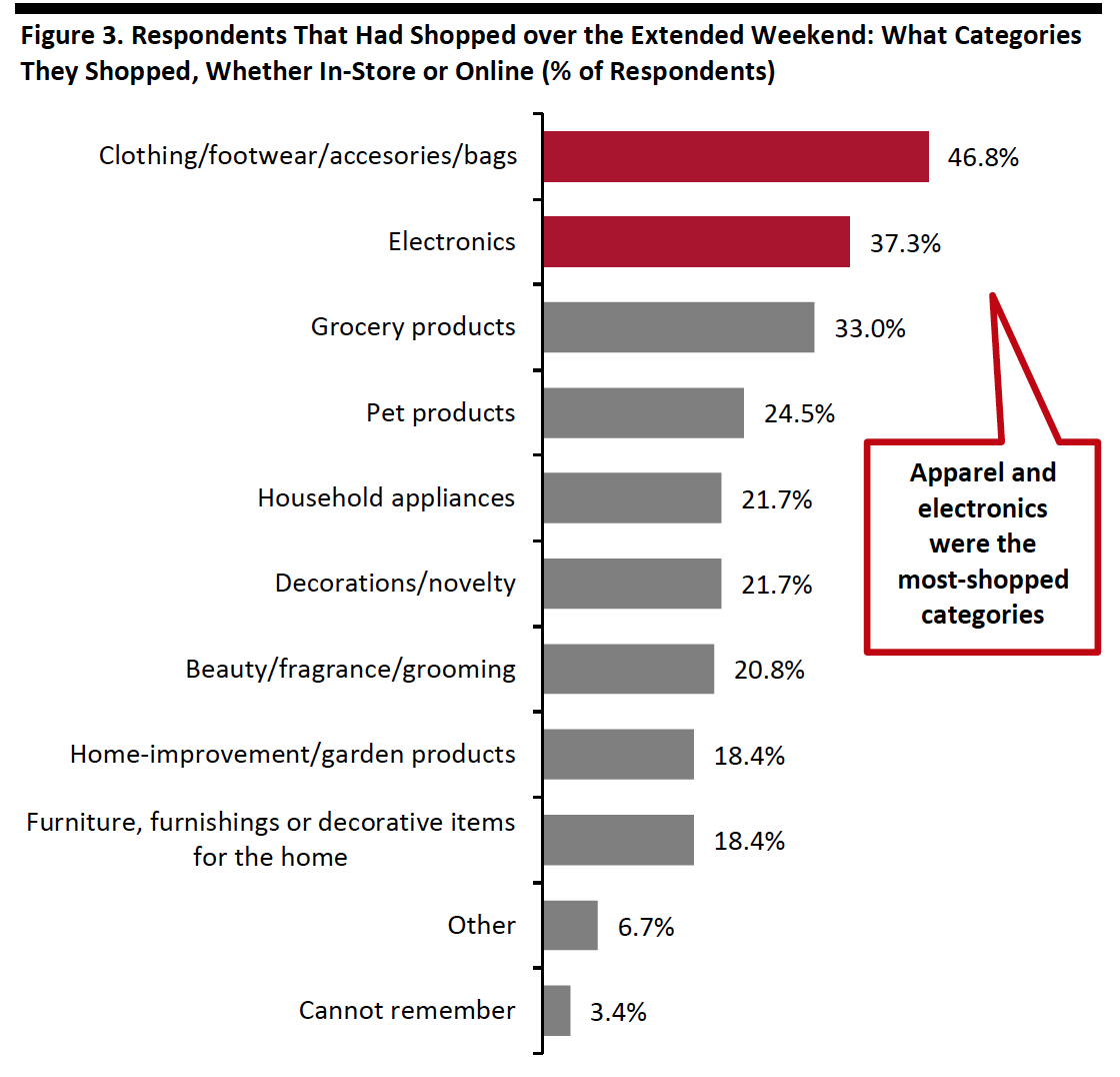 Figure 3. Respondents That Had Shopped over the Extended Weekend: What Categories They Shopped, Whether In-Store or Online (% of Respondents)