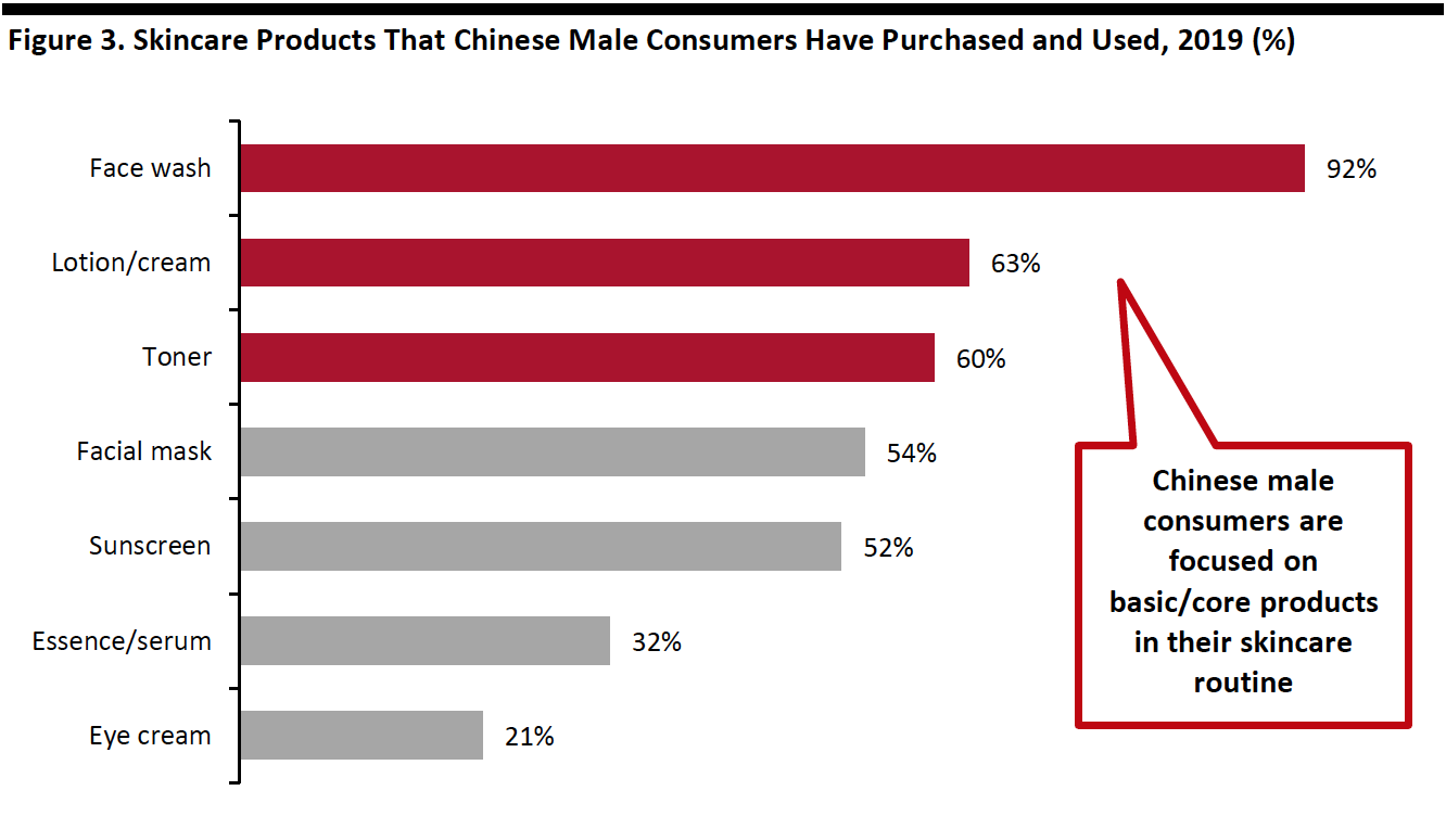 Figure 3. Skincare Products That Chinese Male Consumers Have Purchased and Used, 2019 (%)