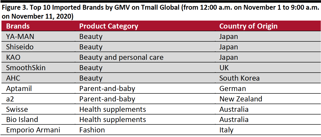 Figure 3. Top 10 Imported Brands by GMV on Tmall Global (from 12:00 a.m. on November 1 to 9:00 a.m. on November 11, 2020) 