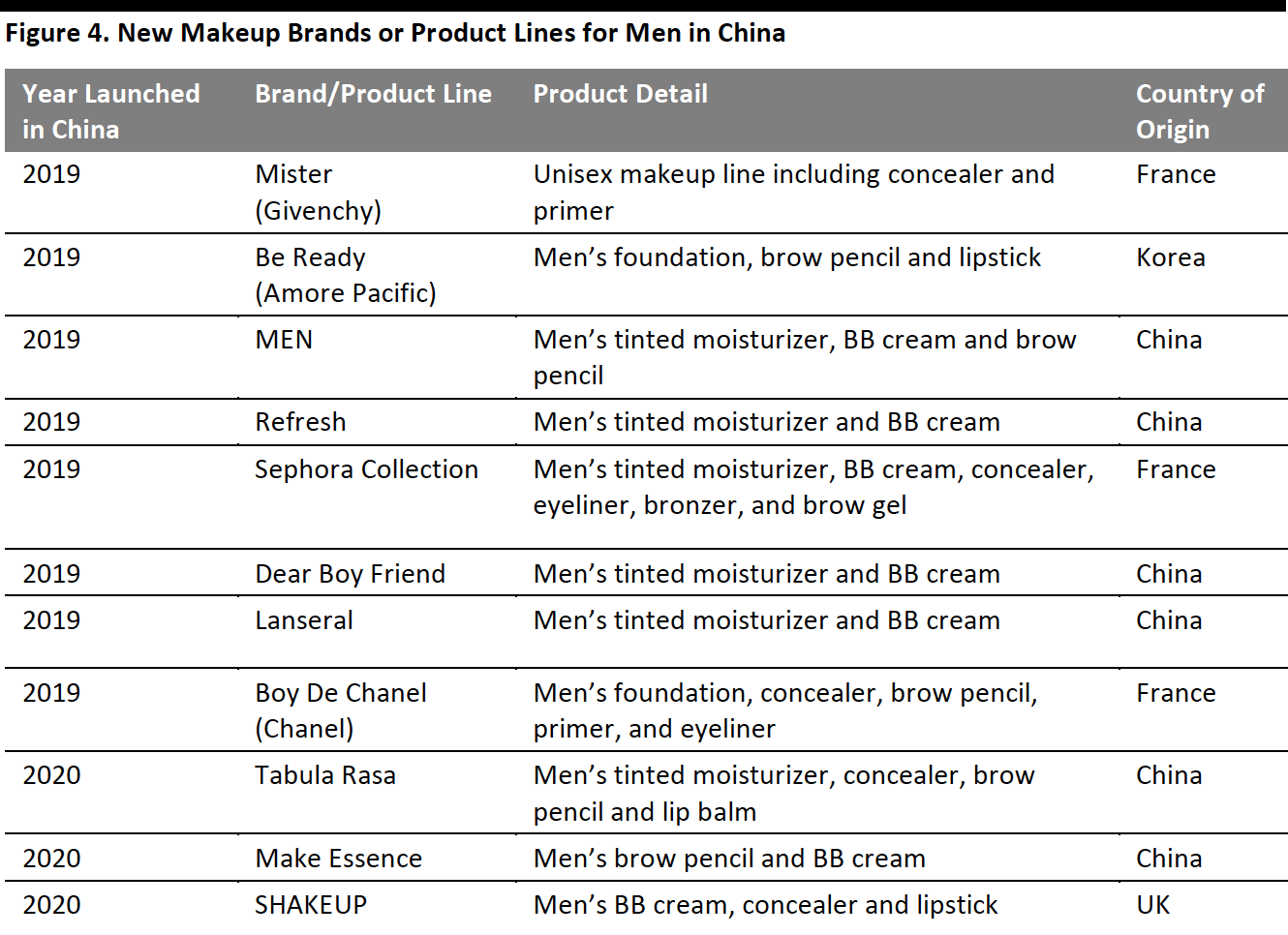 Figure 4. New Makeup Brands or Product Lines for Men in China