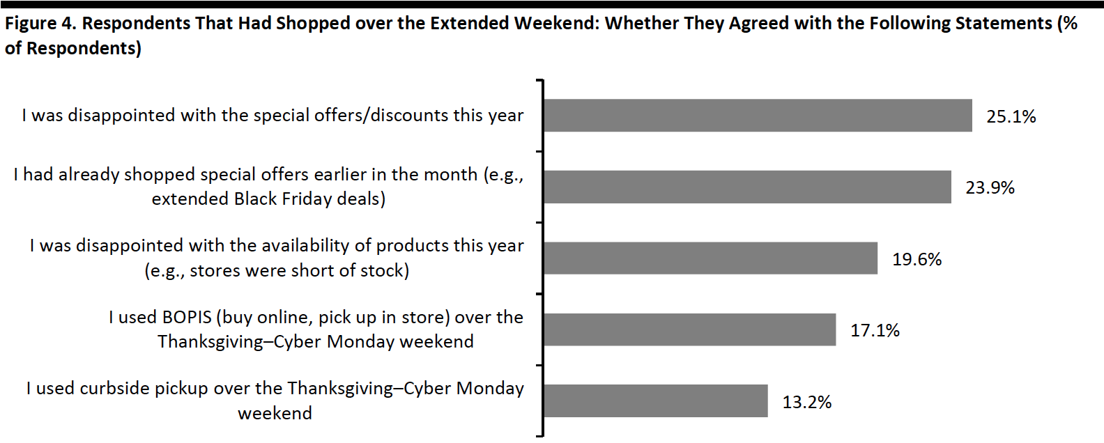 Figure 4. Respondents That Had Shopped over the Extended Weekend: Whether They Agreed with the Following Statements (% of Respondents)