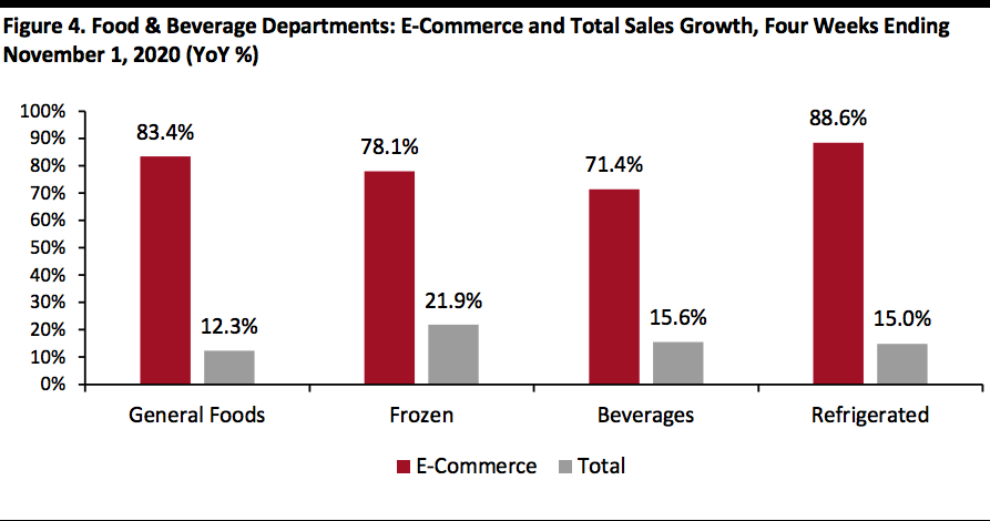 Food & Beverage Departments: E-Commerce and Total Sales Growth, Four Weeks Ending November 1, 2020