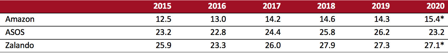 Fulfillment-Cost Ratio: Selected Online Retailers