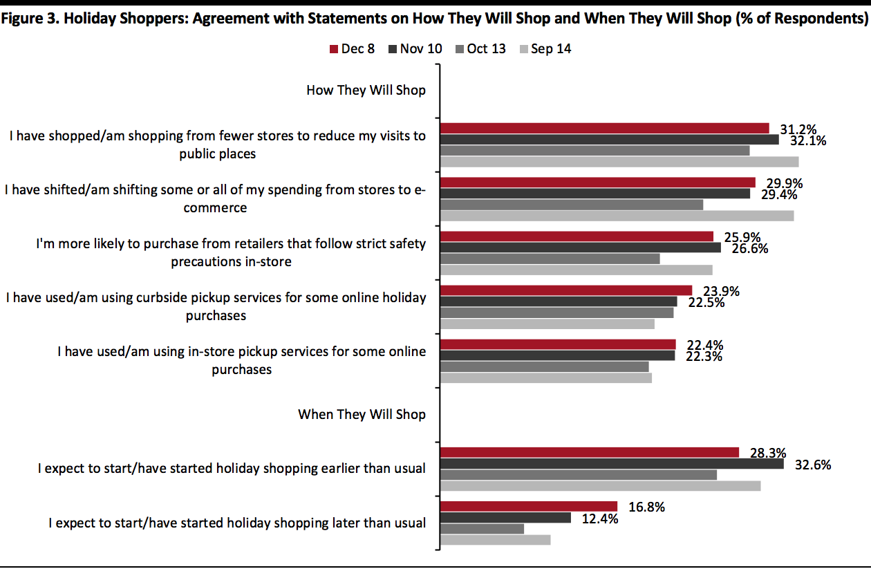 Holiday Shoppers: Agreement with Statements on How They Will Shop and When They Will Shop