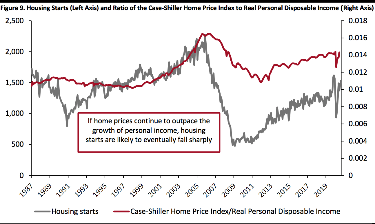 Housing Starts (Left Axis) and Ratio of the Case-Shiller Home Price Index to Real Personal Disposable Income