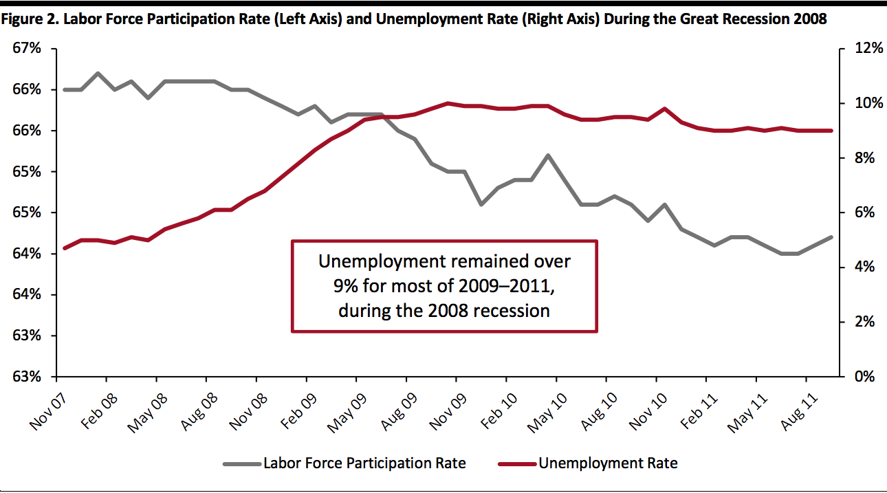 Labor Force Participation Rate (Left Axis) and Unemployment Rate (Right Axis) During the Great Recession 2008