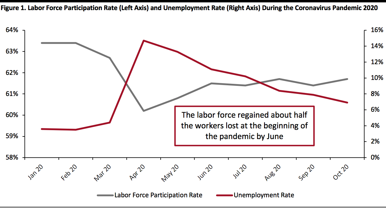 Labor Force Participation Rate (Left Axis) and Unemployment Rate (Right Axis) During the Coronavirus Pandemic 2020