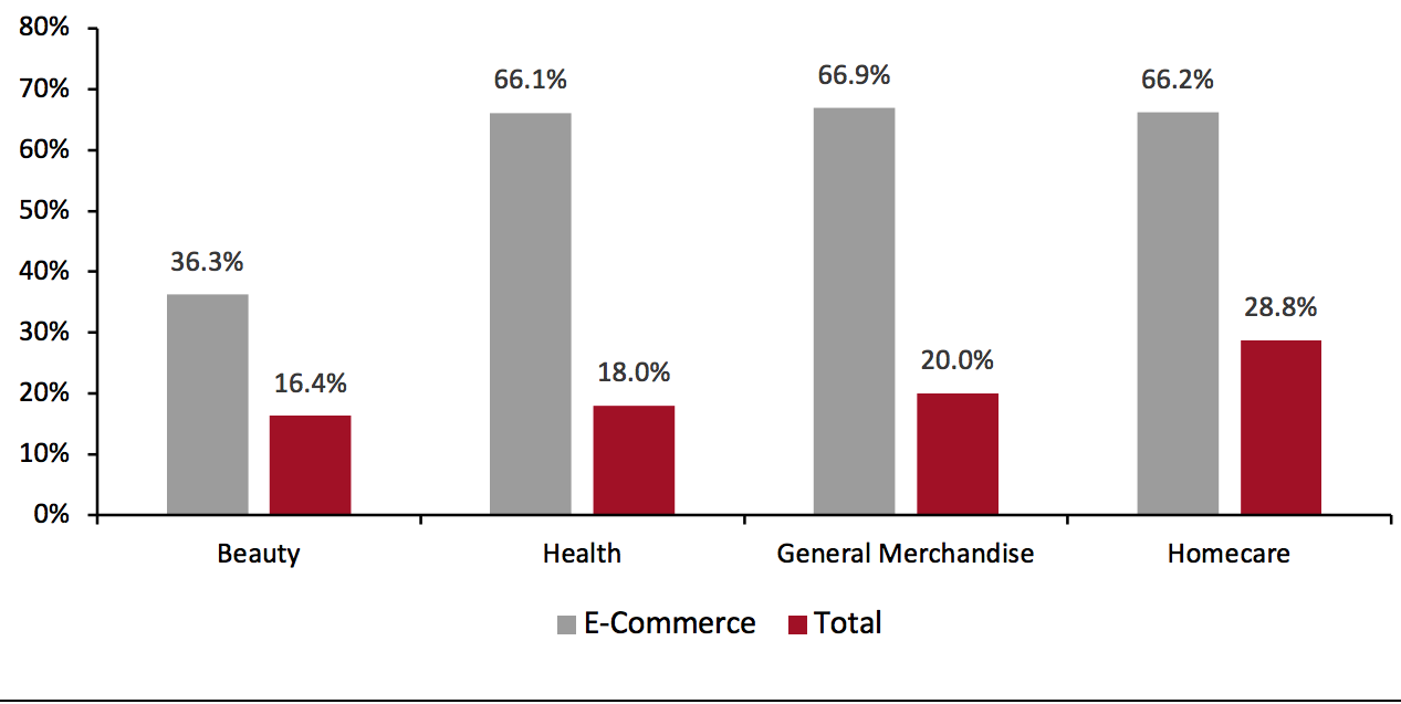 Nonfood Departments: E-Commerce and Total Sales Growth, Four Weeks Ended November 29, 2020