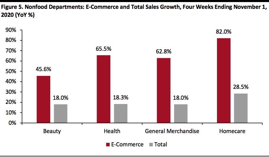 Nonfood Departments: E-Commerce and Total Sales Growth, Four Weeks Ending November 1, 2020