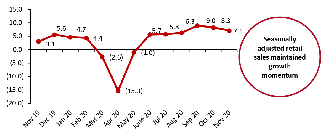 Figure 2. US Total Retail Sales including Gasoline and Automobiles: YoY % Change