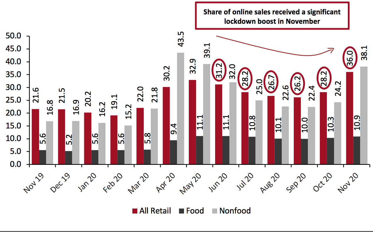 Online Retail Sales as % of Total Retail Sales