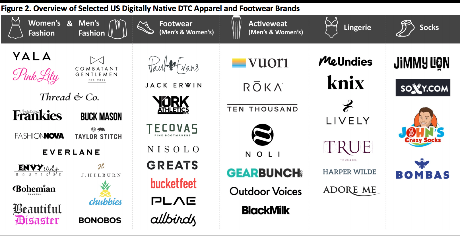 Overview of Selected US Digitally Native DTC Apparel and Footwear Brands