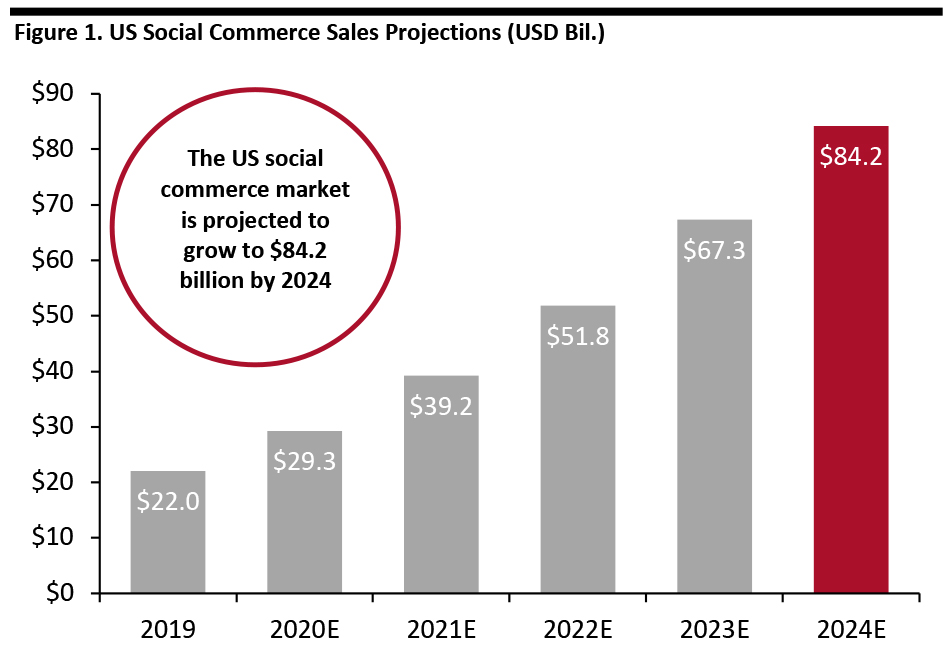 Figure 1. US Social Commerce Sales Projections (USD Bil.)