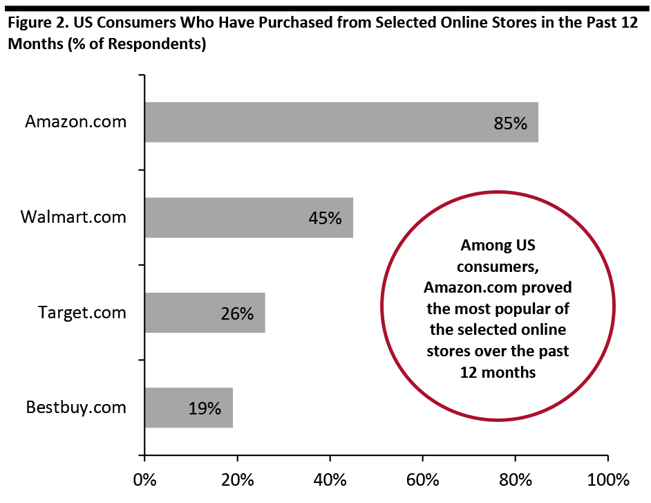 Figure 2. US Consumers Who Have Purchased from Selected Online Stores in the Past 12 Months (% of Respondents)