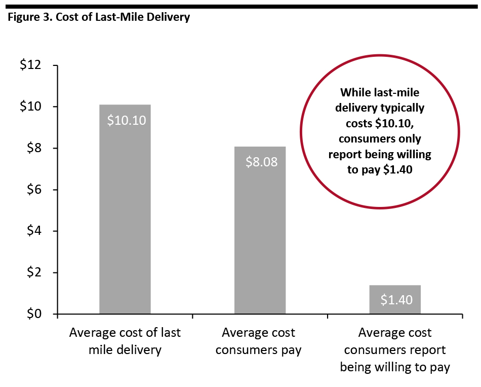 Figure 3. Cost of Last-Mile Delivery 