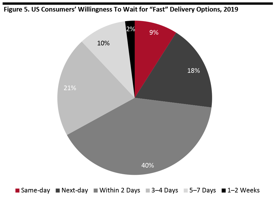 Figure 5. US Consumers’ Willingness To Wait for “Fast” Delivery Options, 2019 