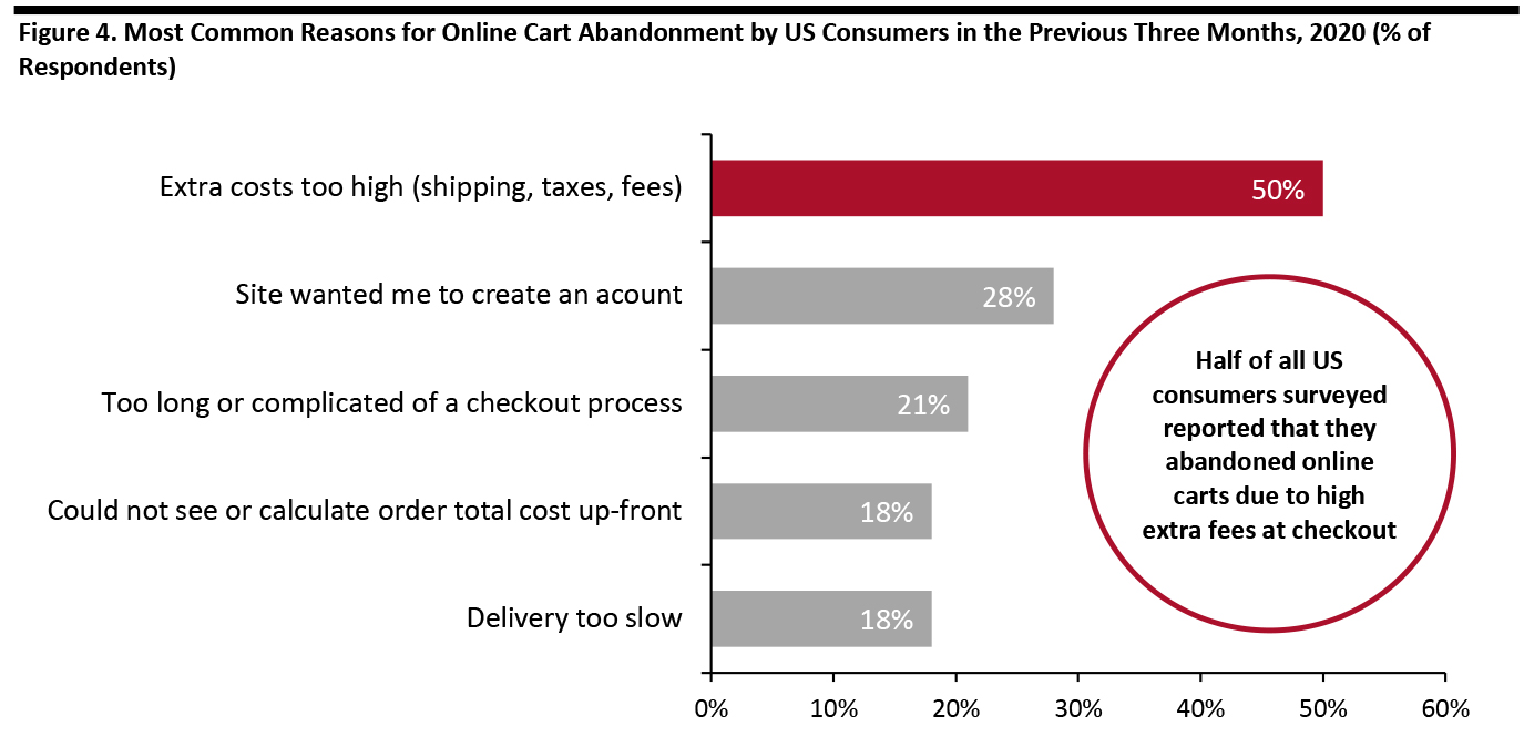 Figure 4. Most Common Reasons for Online Cart Abandonment by US Consumers in the Previous Three Months, 2020 (% of Respondents)