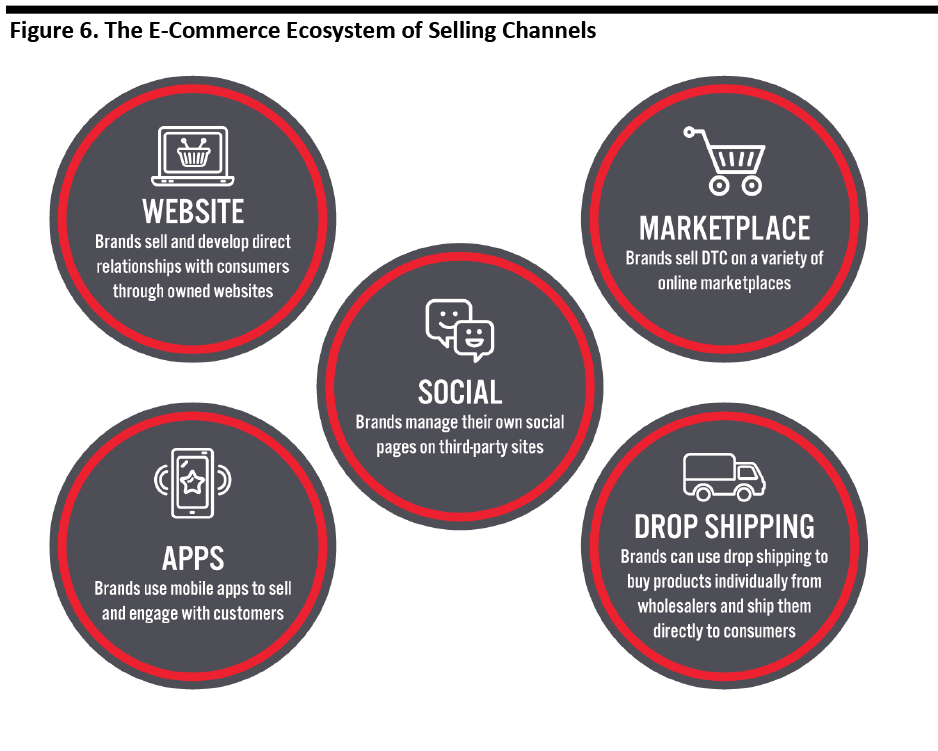 Figure 6. The E-Commerce Ecosystem of Selling Channels 