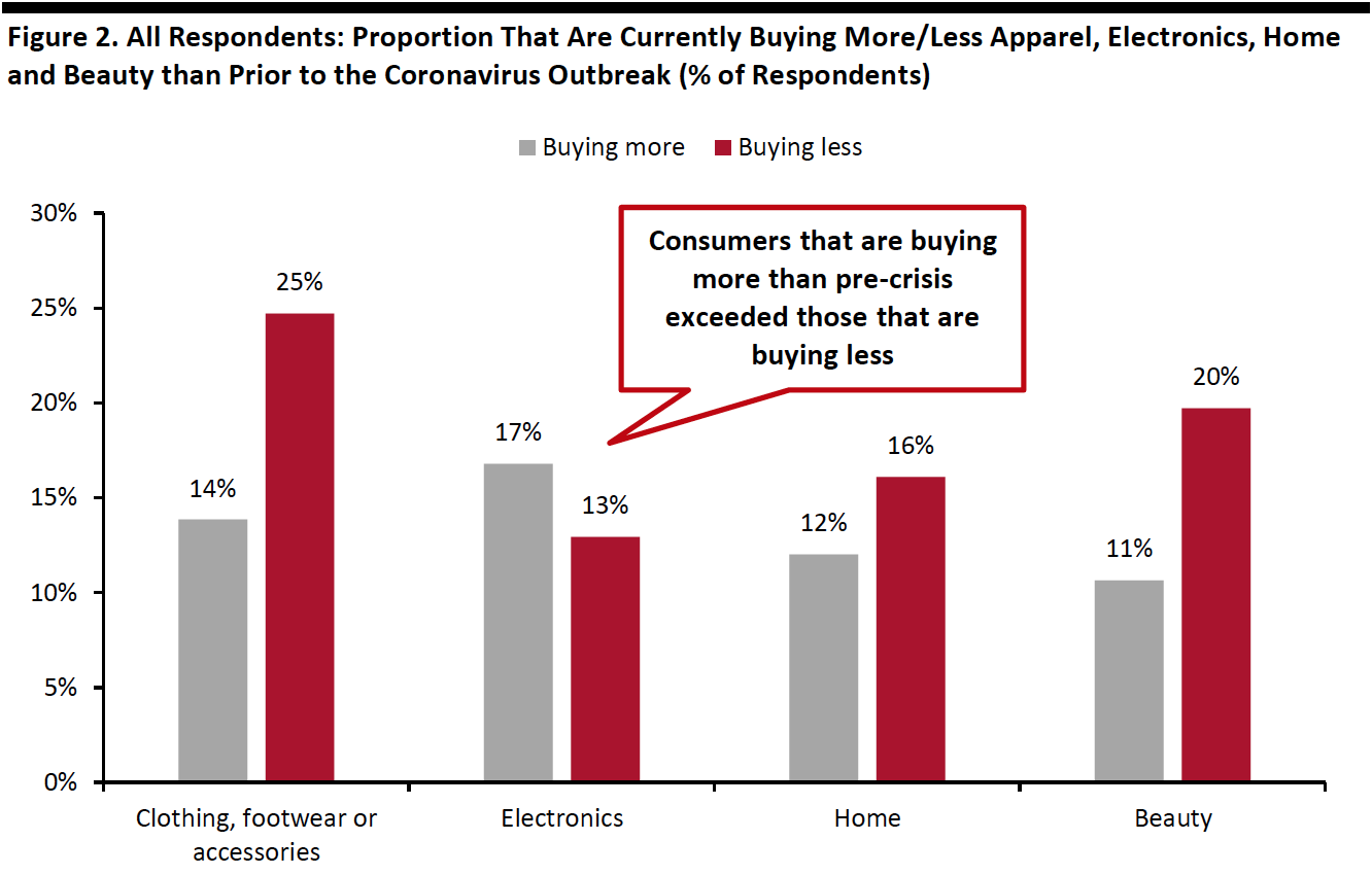 Figure 2. All Respondents: Proportion That Are Currently Buying More/Less Apparel, Electronics, Home and Beauty than Prior to the Coronavirus Outbreak (% of Respondents)