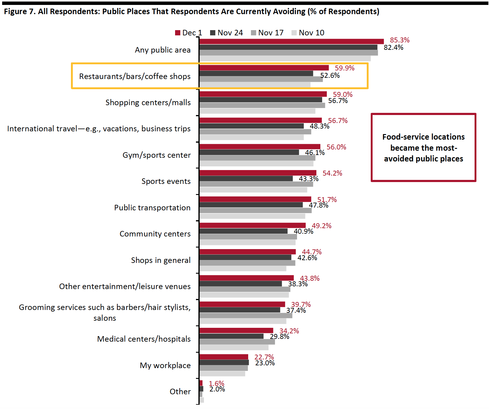 Figure 7. All Respondents: Public Places That Respondents Are Currently Avoiding (% of Respondents)