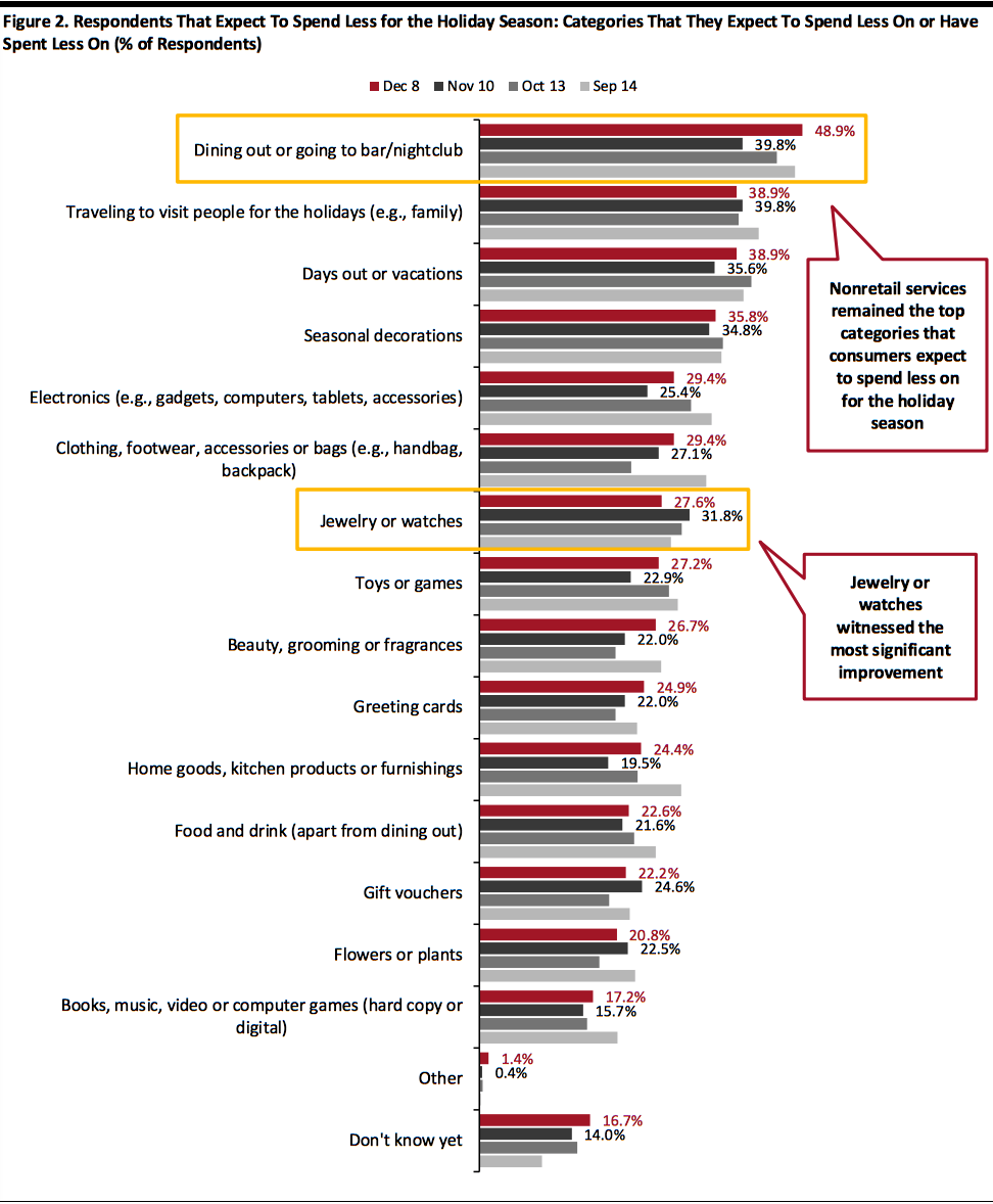 Respondents That Expect To Spend Less for the Holiday Season