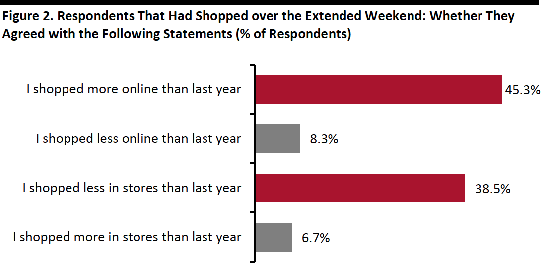 Figure 2. Respondents That Had Shopped over the Extended Weekend: Whether They Agreed with the Following Statements (% of Respondents)