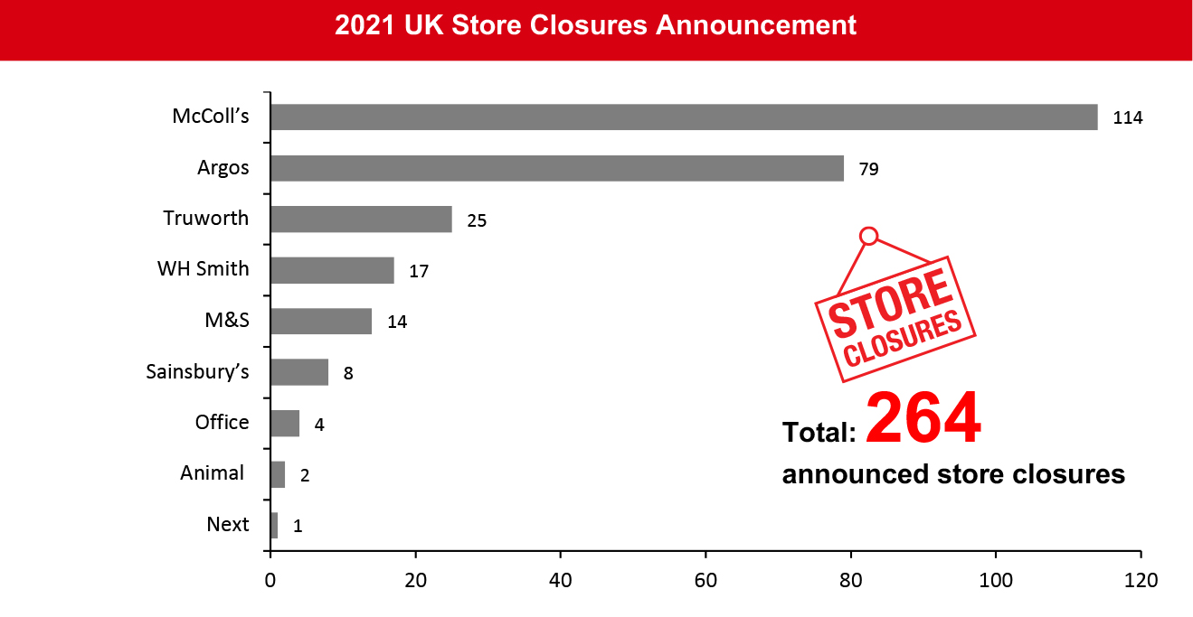 2021 UK Store Closures Announcement