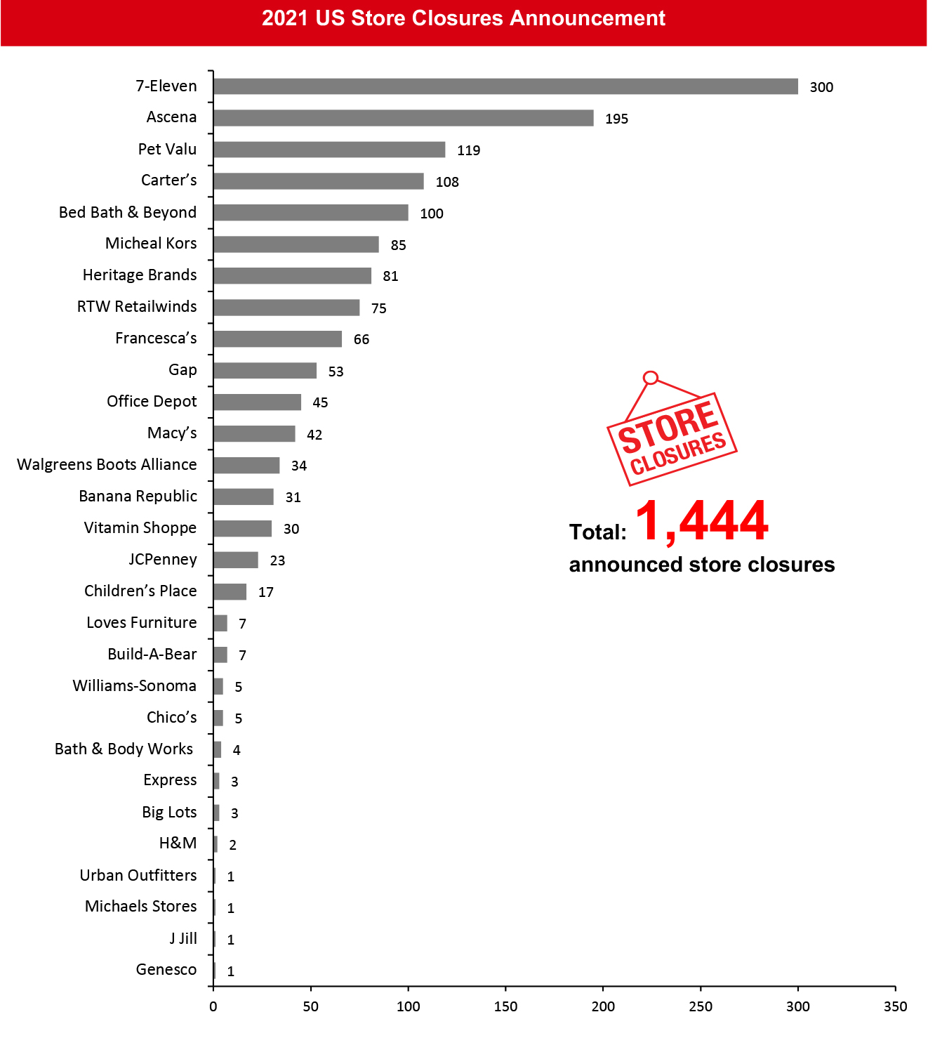 2021 Major US Store Closures and Openings