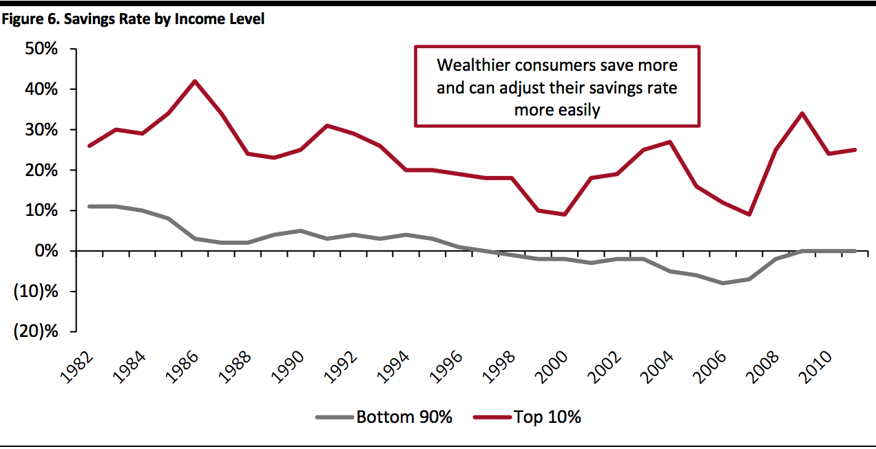 Savings Rate by Income Level