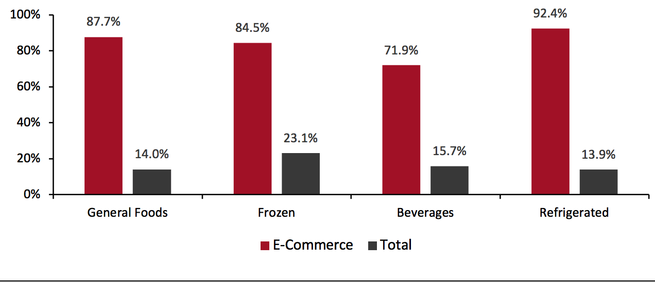 Food & Beverage Departments: E-Commerce and Total Sales Growth, Four Weeks Ended November 29, 2020