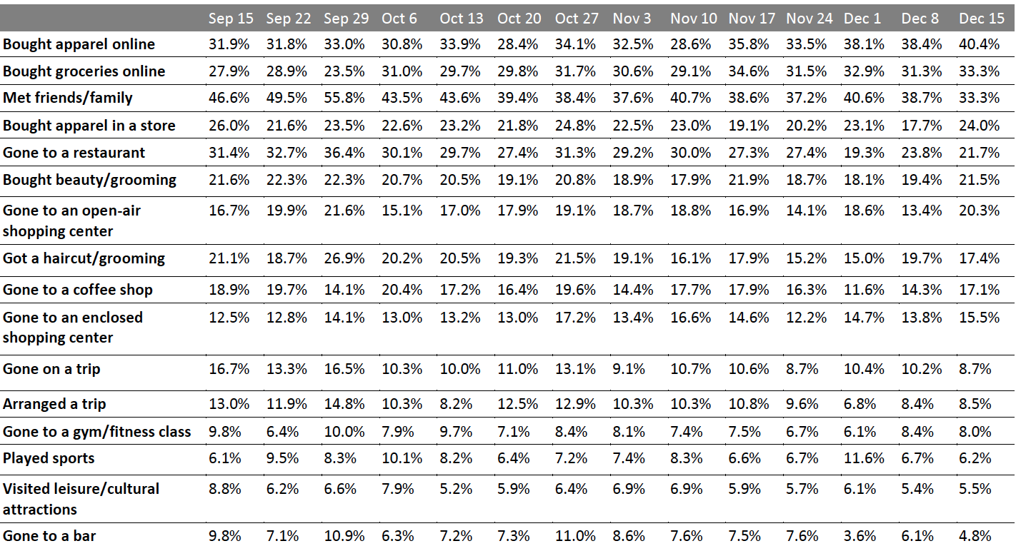 Figure 1. All Respondents: What They Have Done in the Past Two Weeks (% of Respondents)