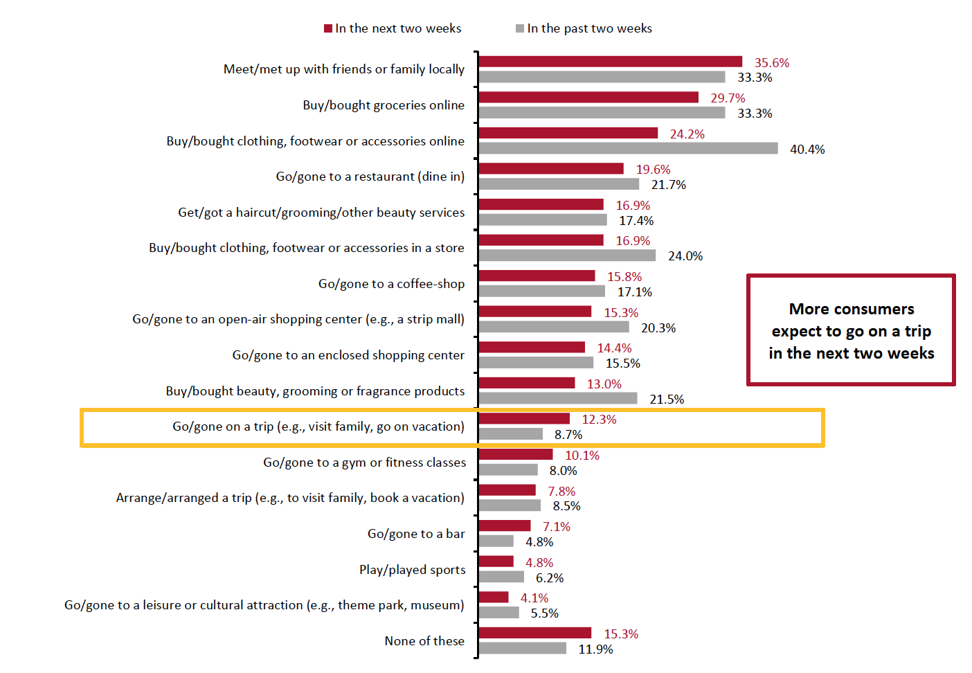 Figure 3. All Respondents: What They Have Done in the Past Two Weeks and Expect To Do in the Next Two Weeks (% of Respondents)