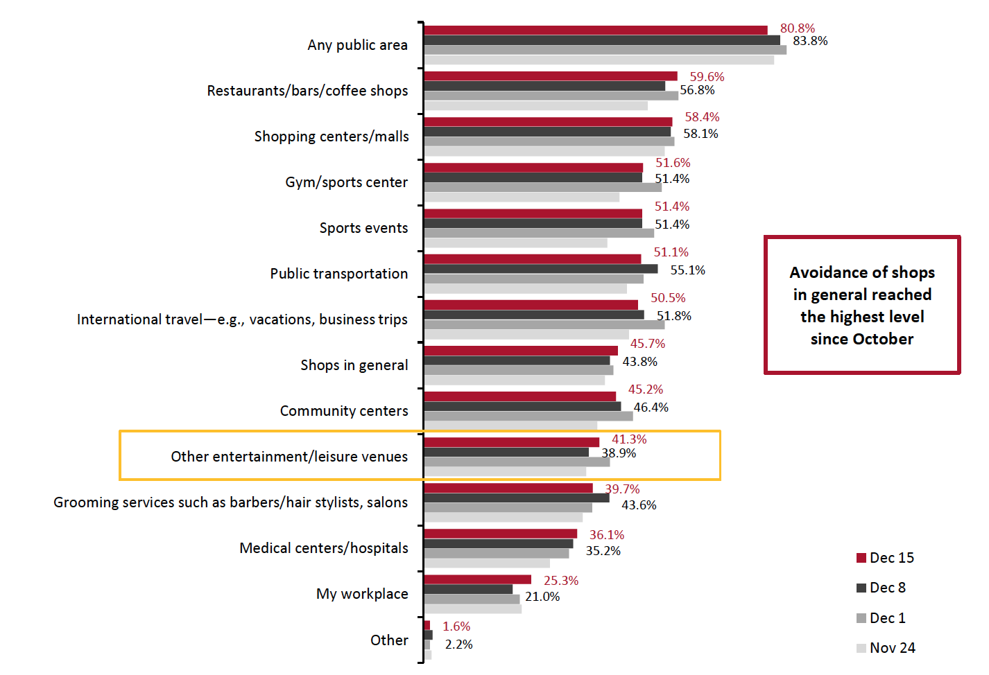 Figure 4. All Respondents: Public Places That Respondents Are Currently Avoiding (% of Respondents)