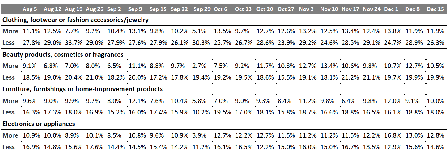 Figure 6. All Respondents: Buying More/Less of Selected Categories (% of Respondents)