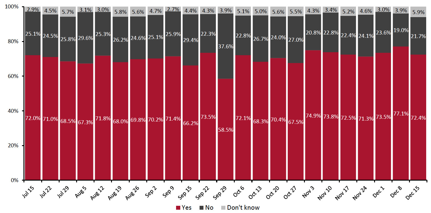 Figure 7. All Respondents: Whether They Are Currently Buying More Online than They Used To (% of Respondents)