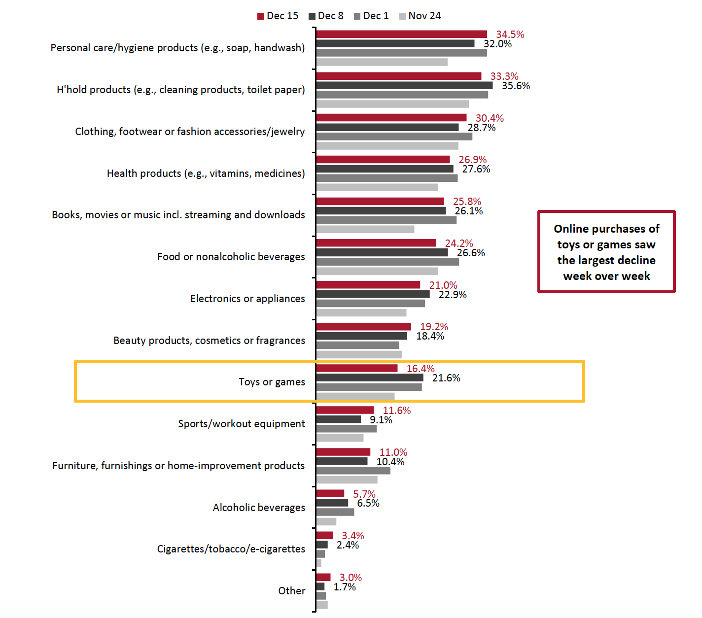 Figure 8. All Respondents: Categories That They Are Currently Purchasing Online More than They Used To (% of Respondents)