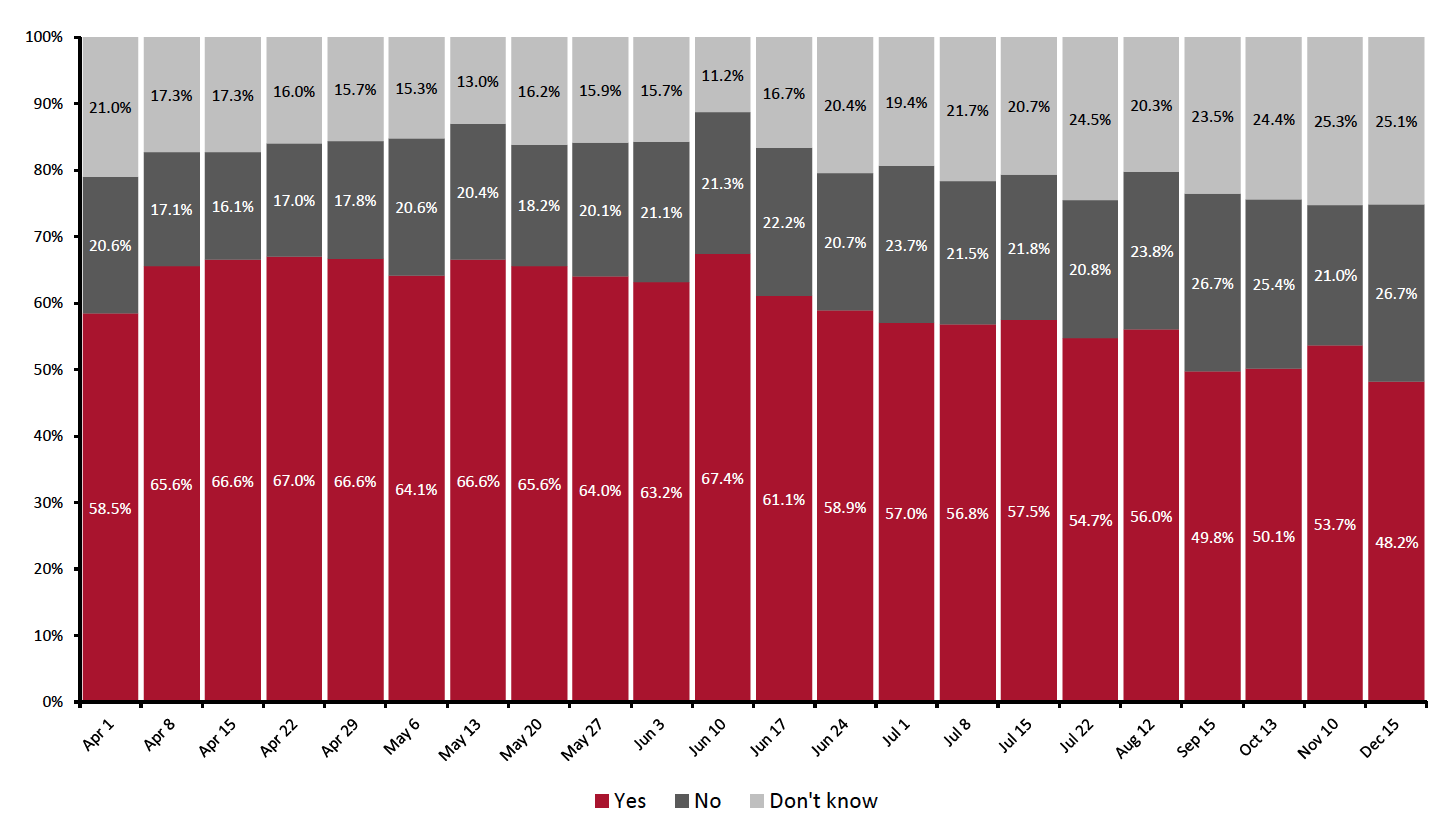 Figure 9. All Respondents: Expectation To Behave Differently/Retain Changed Way of Living in the Long Term (% of Respondents)