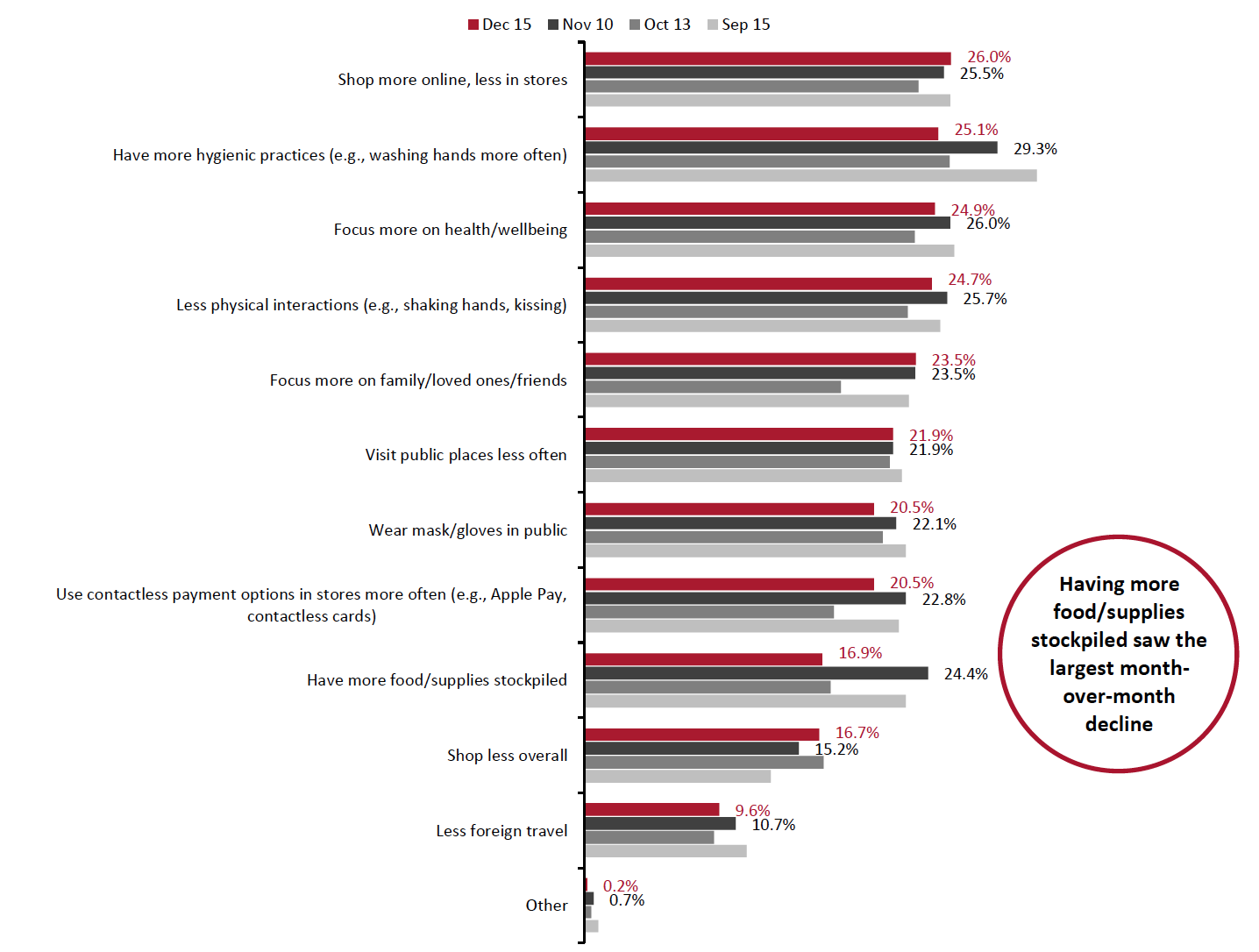 Figure 10. All Respondents: What Changed Behaviors They Expect To Retain (% of Respondents)