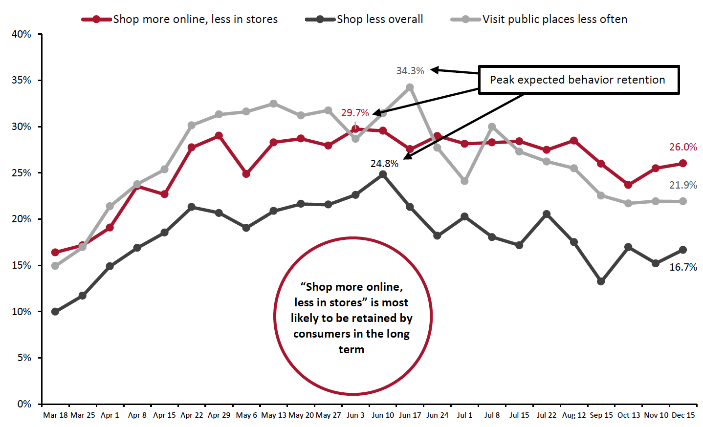 Figure 11. All Respondents: Selected Behaviors They Expect To Retain (% of Respondents)